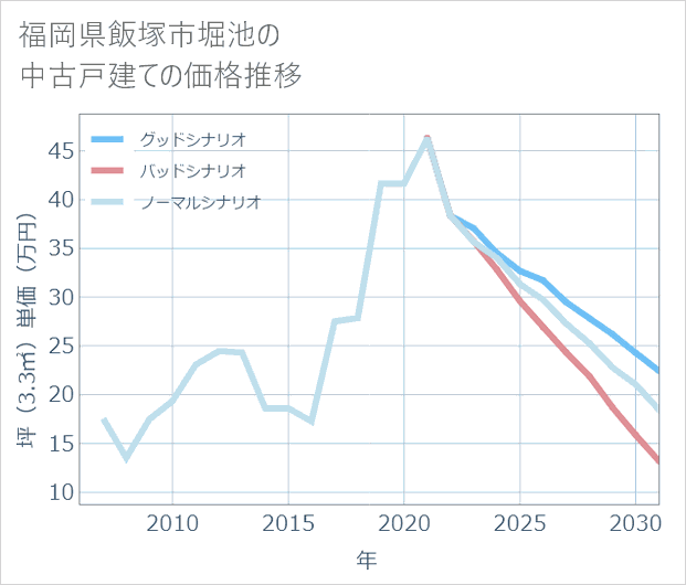 福岡県飯塚市堀池の中古戸建て価格推移