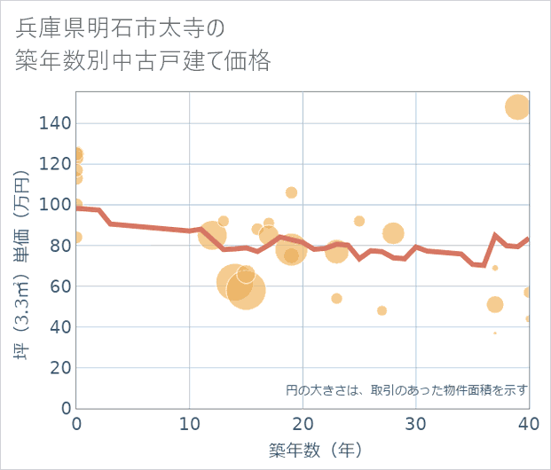 兵庫県明石市太寺の築年数別の中古戸建て坪単価