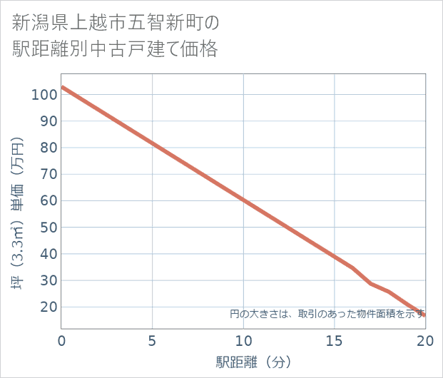 新潟県上越市五智新町の徒歩距離別の中古戸建て坪単価