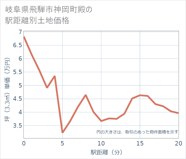 岐阜県飛騨市神岡町殿の徒歩距離別の土地坪単価