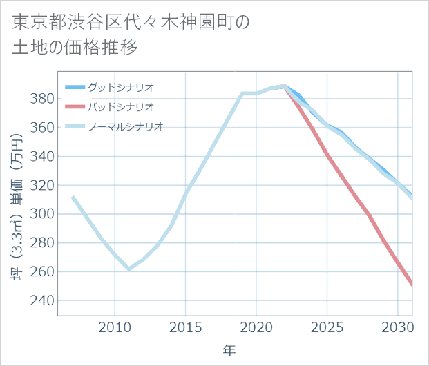 東京都渋谷区代々木神園町の土地価格推移