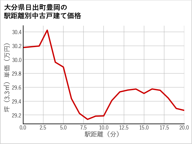 大分県日出町豊岡の徒歩距離別の中古戸建て坪単価