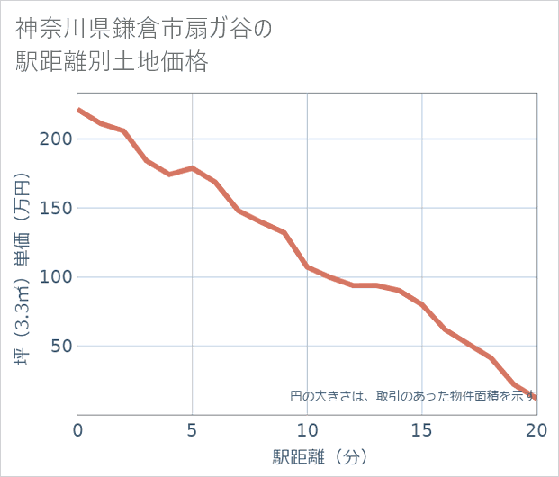 神奈川県鎌倉市扇ガ谷の徒歩距離別の土地坪単価