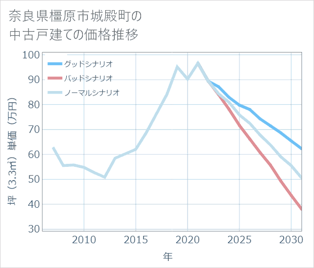 奈良県橿原市城殿町の中古戸建て価格推移