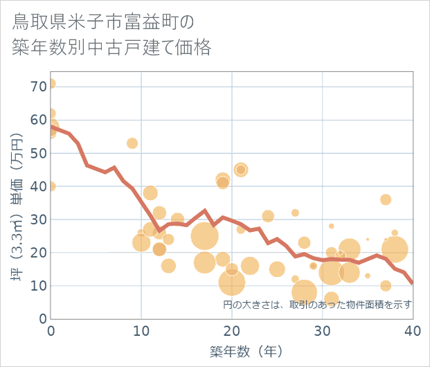 鳥取県米子市富益町の築年数別の中古戸建て坪単価