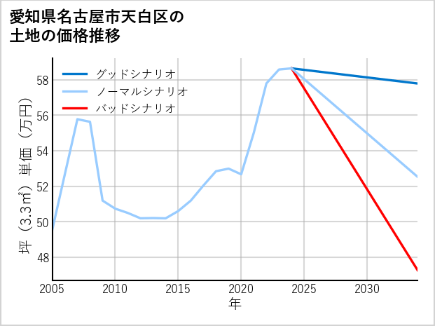 愛知県名古屋市天白区元植田の土地価格推移