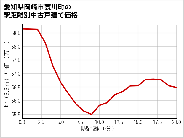 愛知県岡崎市蓑川町の徒歩距離別の中古戸建て坪単価