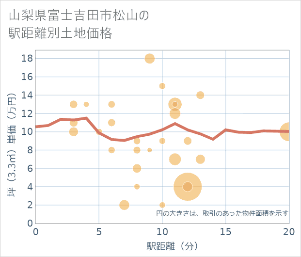 山梨県富士吉田市松山の徒歩距離別の土地坪単価