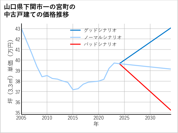 山口県下関市一の宮町の中古戸建て価格推移
