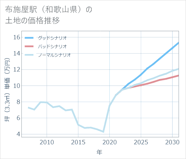 布施屋駅(和歌山県)の土地価格推移