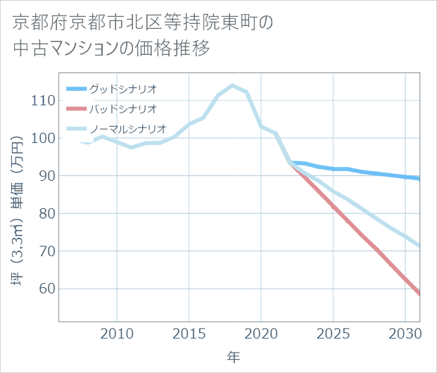 京都府京都市北区等持院東町の中古マンション価格推移