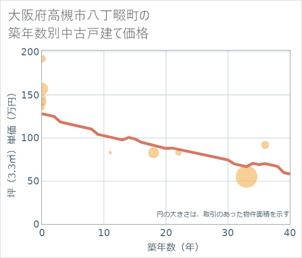 大阪府高槻市八丁畷町の築年数別の中古戸建て坪単価