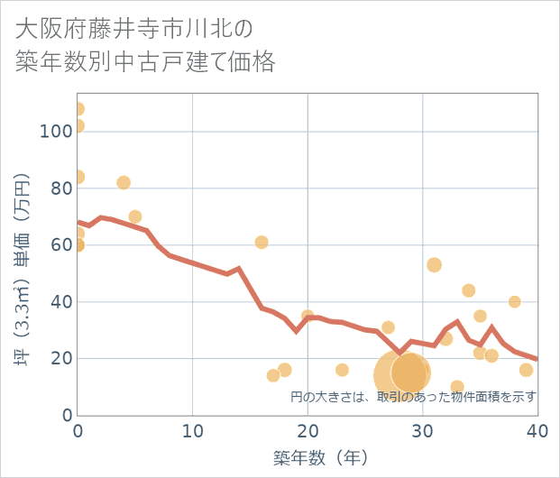 大阪府藤井寺市川北の築年数別の中古戸建て坪単価