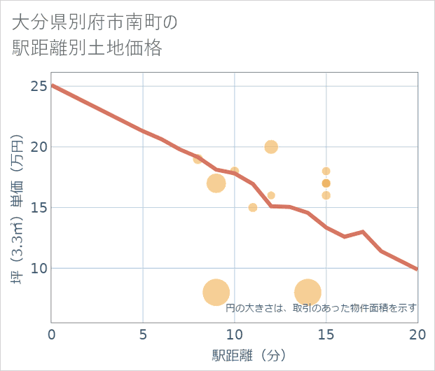 大分県別府市南町の徒歩距離別の土地坪単価