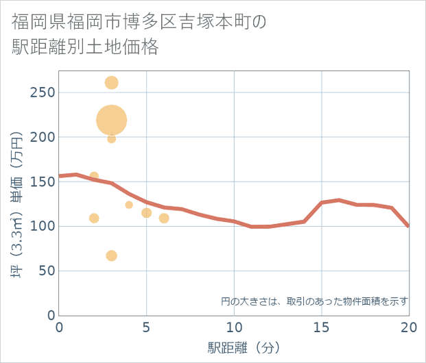 福岡県福岡市博多区吉塚本町の徒歩距離別の土地坪単価
