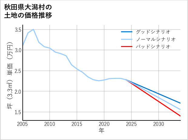 秋田県大潟村の土地価格推移