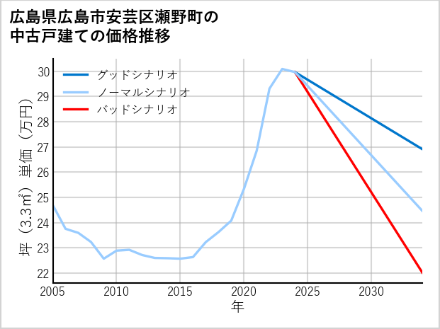 広島県広島市安芸区瀬野町の中古戸建て価格推移