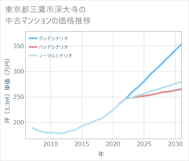東京都三鷹市深大寺の中古マンション価格推移