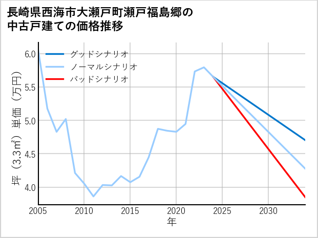 長崎県西海市大瀬戸町瀬戸福島郷の中古戸建て価格推移