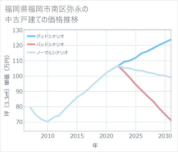 福岡県福岡市南区弥永の中古戸建て価格推移