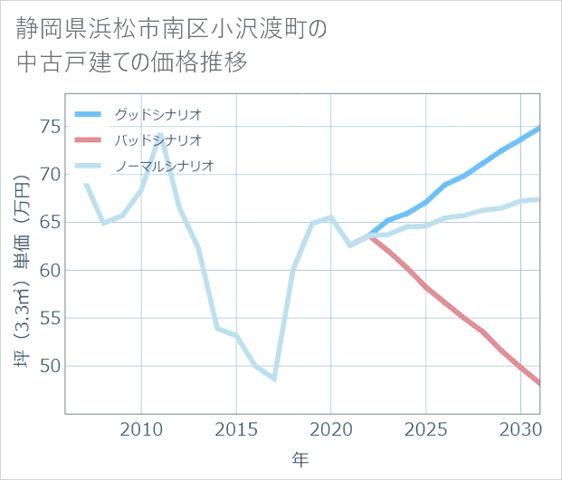 静岡県浜松市南区小沢渡町の中古戸建て価格推移