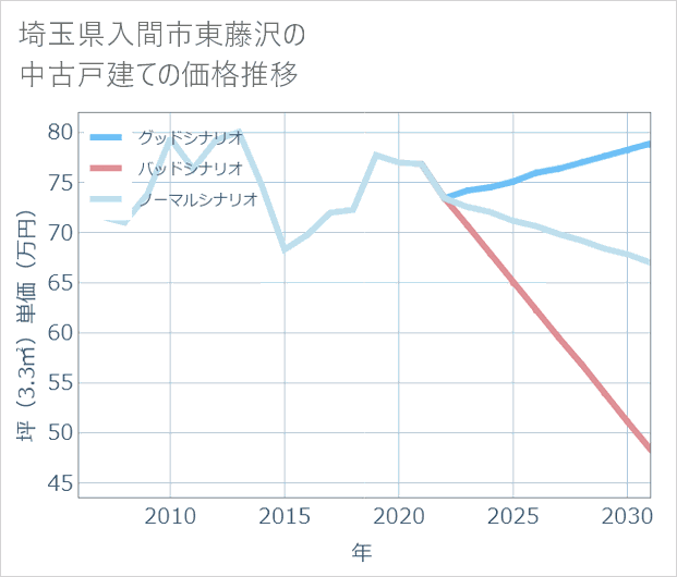 埼玉県入間市東藤沢の中古戸建て価格推移