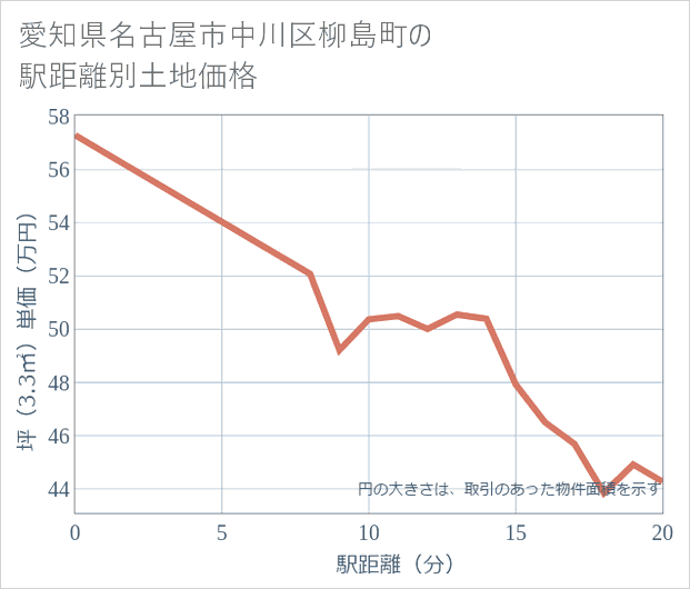 愛知県名古屋市中川区柳島町の徒歩距離別の土地坪単価
