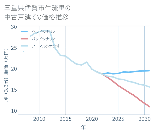 三重県伊賀市生琉里の中古戸建て価格推移
