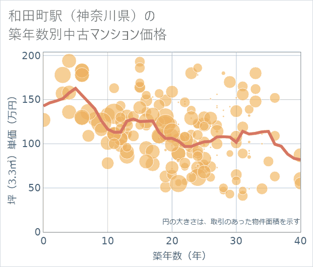 和田町駅(神奈川県)の築年数別の中古マンション坪単価