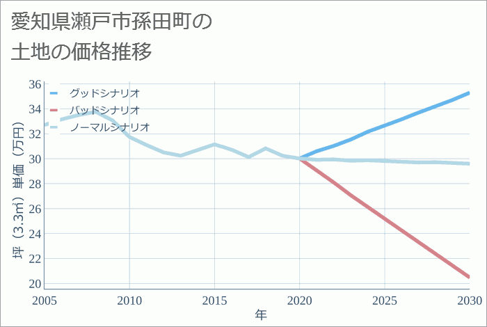 愛知県瀬戸市孫田町の土地価格推移