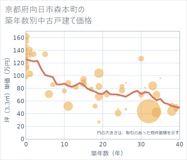 京都府向日市森本町の築年数別の中古戸建て坪単価