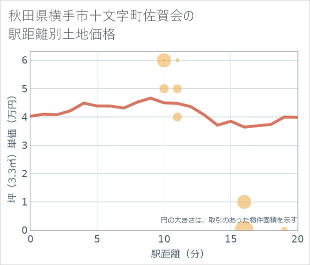 秋田県横手市十文字町佐賀会の徒歩距離別の土地坪単価