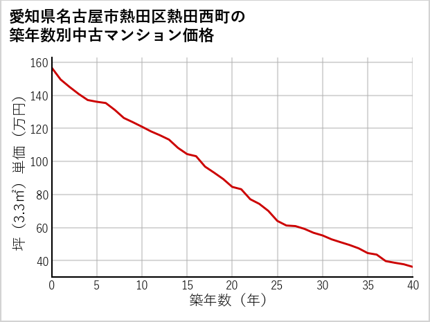 愛知県名古屋市熱田区熱田西町の築年数別の中古マンション坪単価