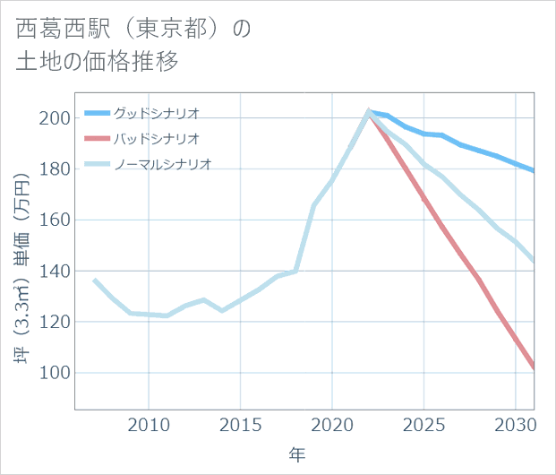 西葛西駅(東京都)の土地価格推移