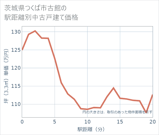 茨城県つくば市古館の徒歩距離別の中古戸建て坪単価