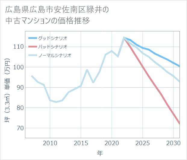 広島県広島市安佐南区緑井の中古マンション価格推移
