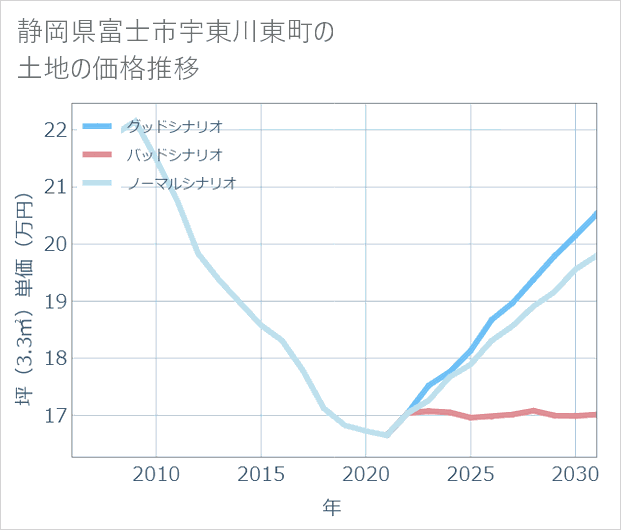静岡県富士市宇東川東町の土地価格推移