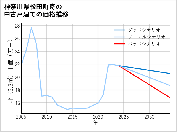 神奈川県松田町寄の中古戸建て価格推移