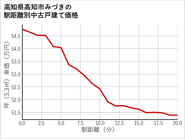 高知県高知市みづきの徒歩距離別の中古戸建て坪単価