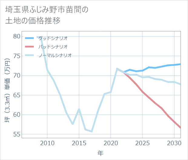 埼玉県ふじみ野市苗間の土地価格推移
