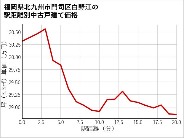 福岡県北九州市門司区白野江の徒歩距離別の中古戸建て坪単価