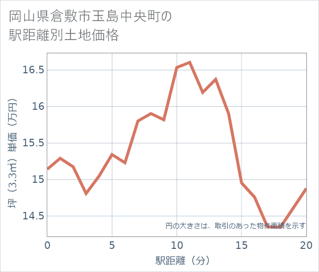 岡山県倉敷市玉島中央町の徒歩距離別の土地坪単価