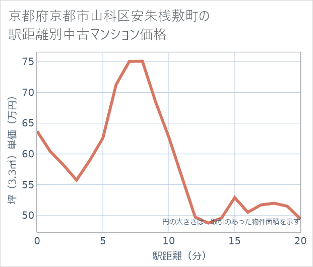京都府京都市山科区安朱桟敷町の徒歩距離別の中古マンション坪単価