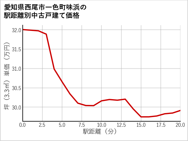 愛知県西尾市一色町味浜の徒歩距離別の中古戸建て坪単価
