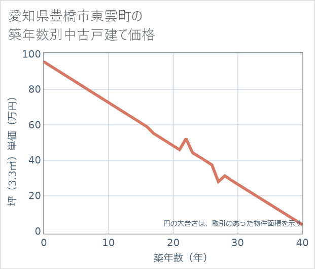 愛知県豊橋市東雲町の築年数別の中古戸建て坪単価