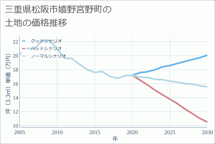 三重県松阪市嬉野宮野町の土地価格推移