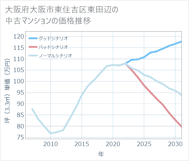 大阪府大阪市東住吉区東田辺の中古マンション価格推移