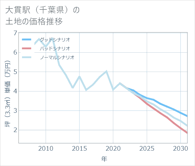 大貫駅(千葉県)の土地価格推移