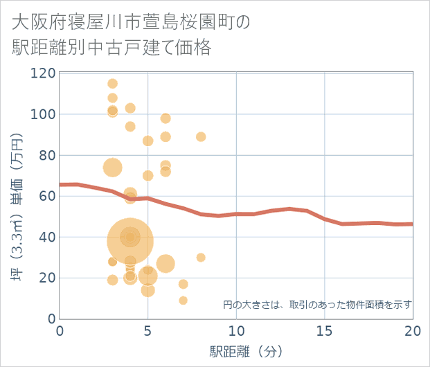 大阪府寝屋川市萱島桜園町の徒歩距離別の中古戸建て坪単価