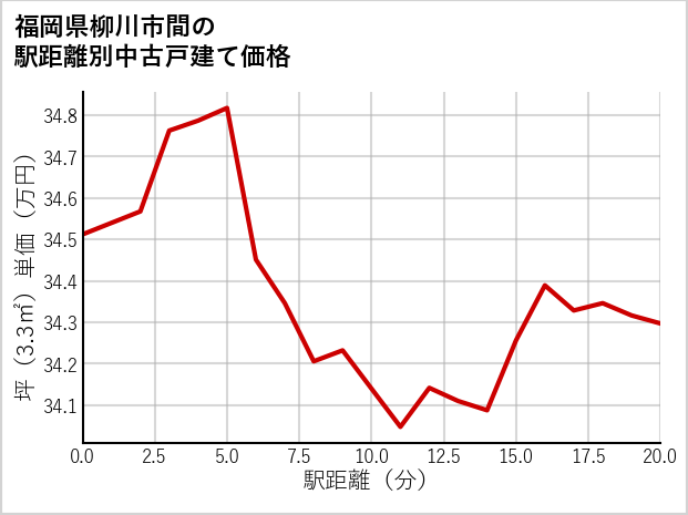 福岡県柳川市間の徒歩距離別の中古戸建て坪単価